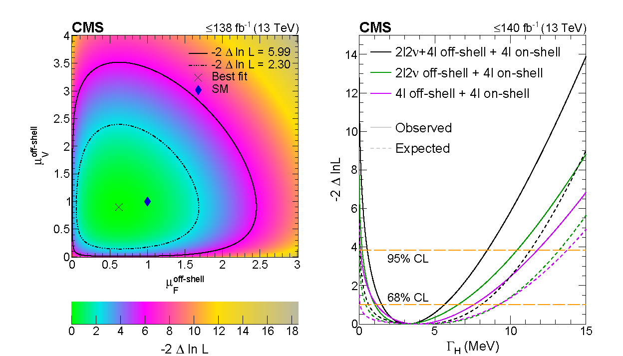 Higgs width analysis