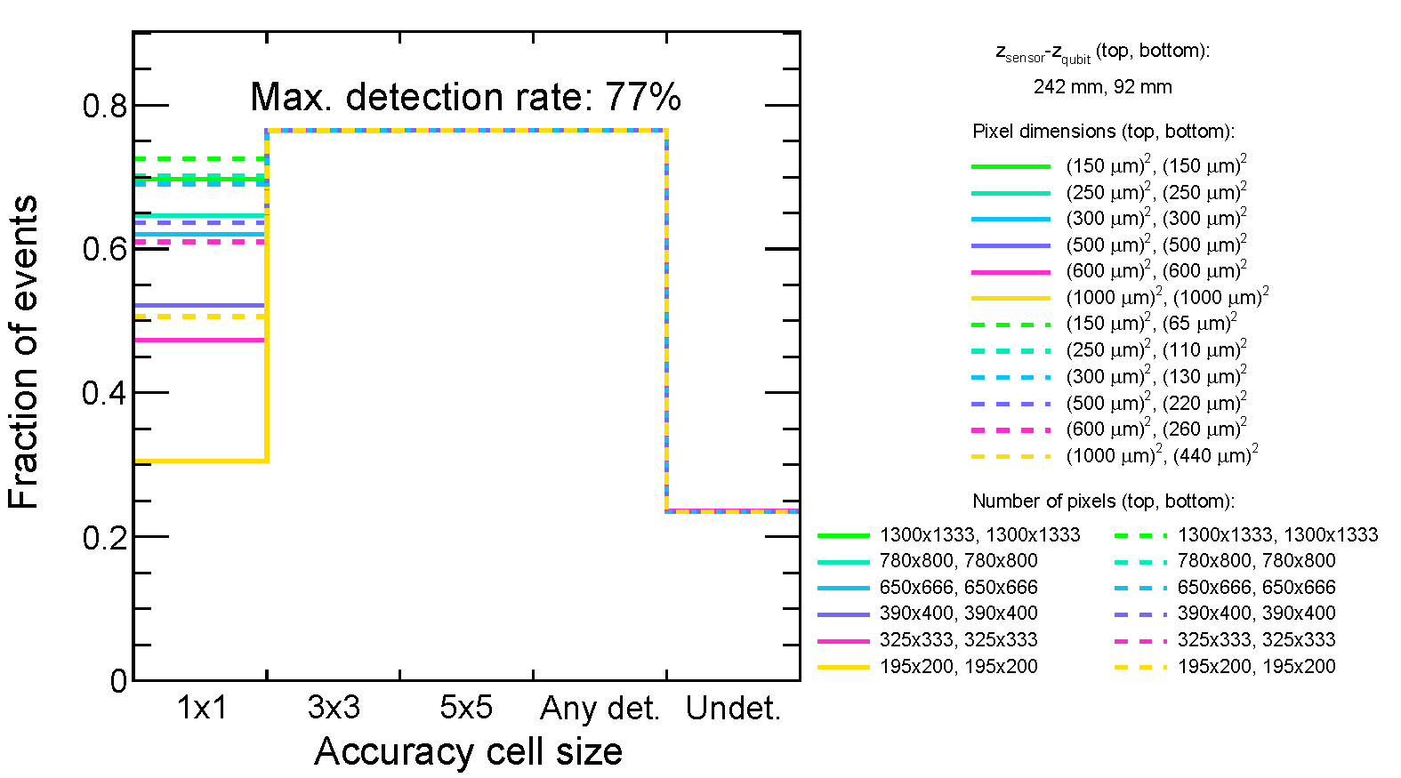 Hit detection accuracy